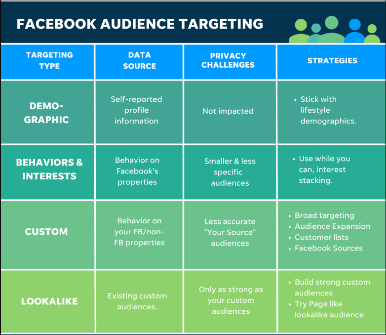 Targeted Facebook Campaigns